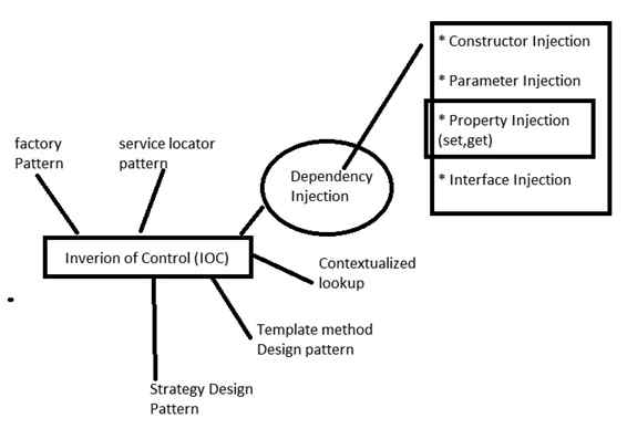 Inversion of Control